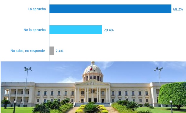 SANTO DOMINGO: 68.2% aprueba la gestión de Abinader, según una encuesta