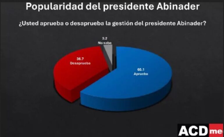 SANTO DOMINGO: Un 60% dominicanos aprueba gestión Abinader, dice encuesta