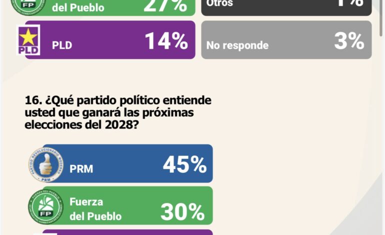 SANTO DOMINGO: Encuesta sondeos Marzo 2026: PRM 45%, FP 30%, PLD 13%, Indecisos 12%